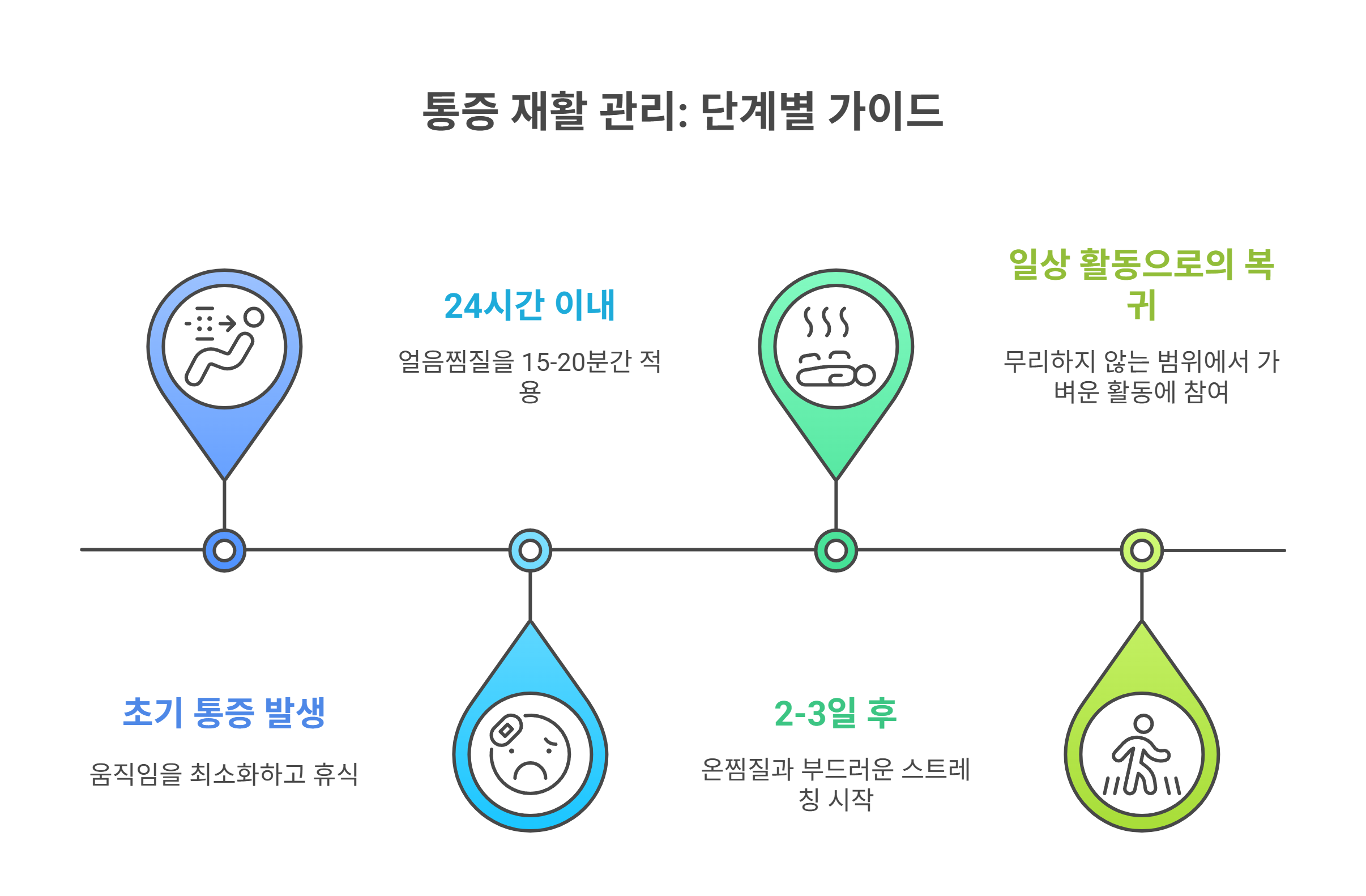 허리 통증이 다시 시작될 때 대처법
