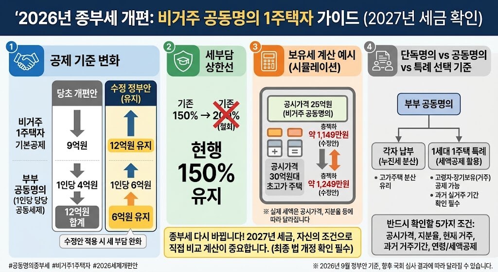 공동명의라면 꼭 확인하세요…2027년 종부세, 25억 집 보유세가 1367만원→1149만원 된 이유