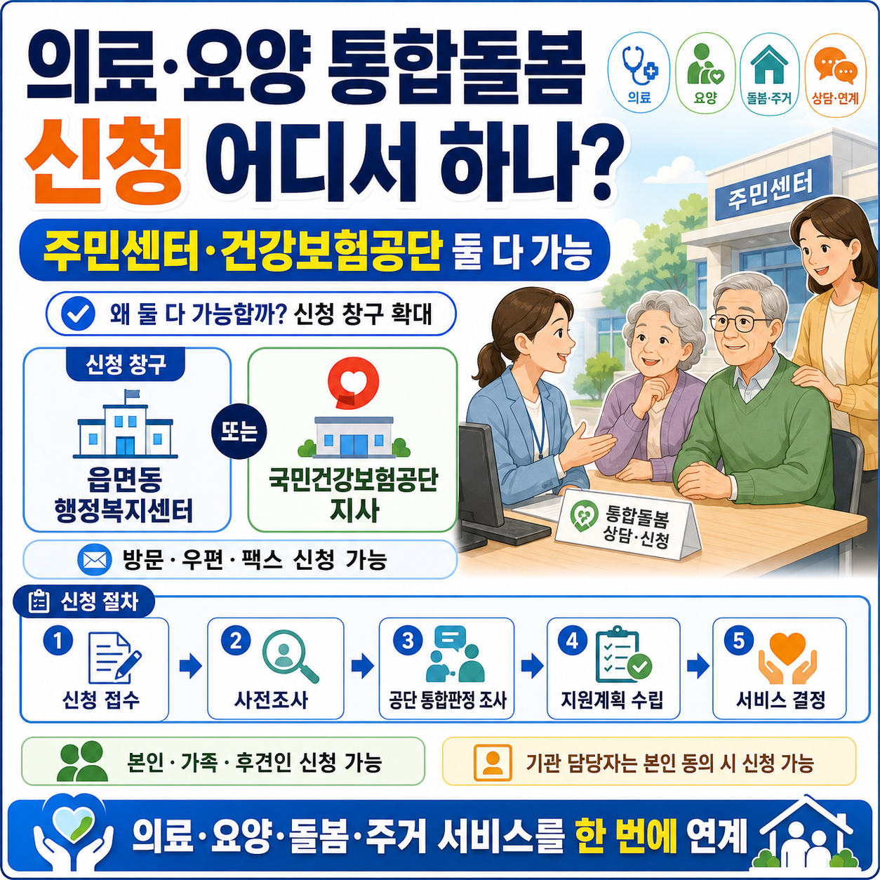 의료·요양 통합돌봄 신청 어디서 하나? 주민센터·건강보험공단 둘 다 가능한 이유와 절차