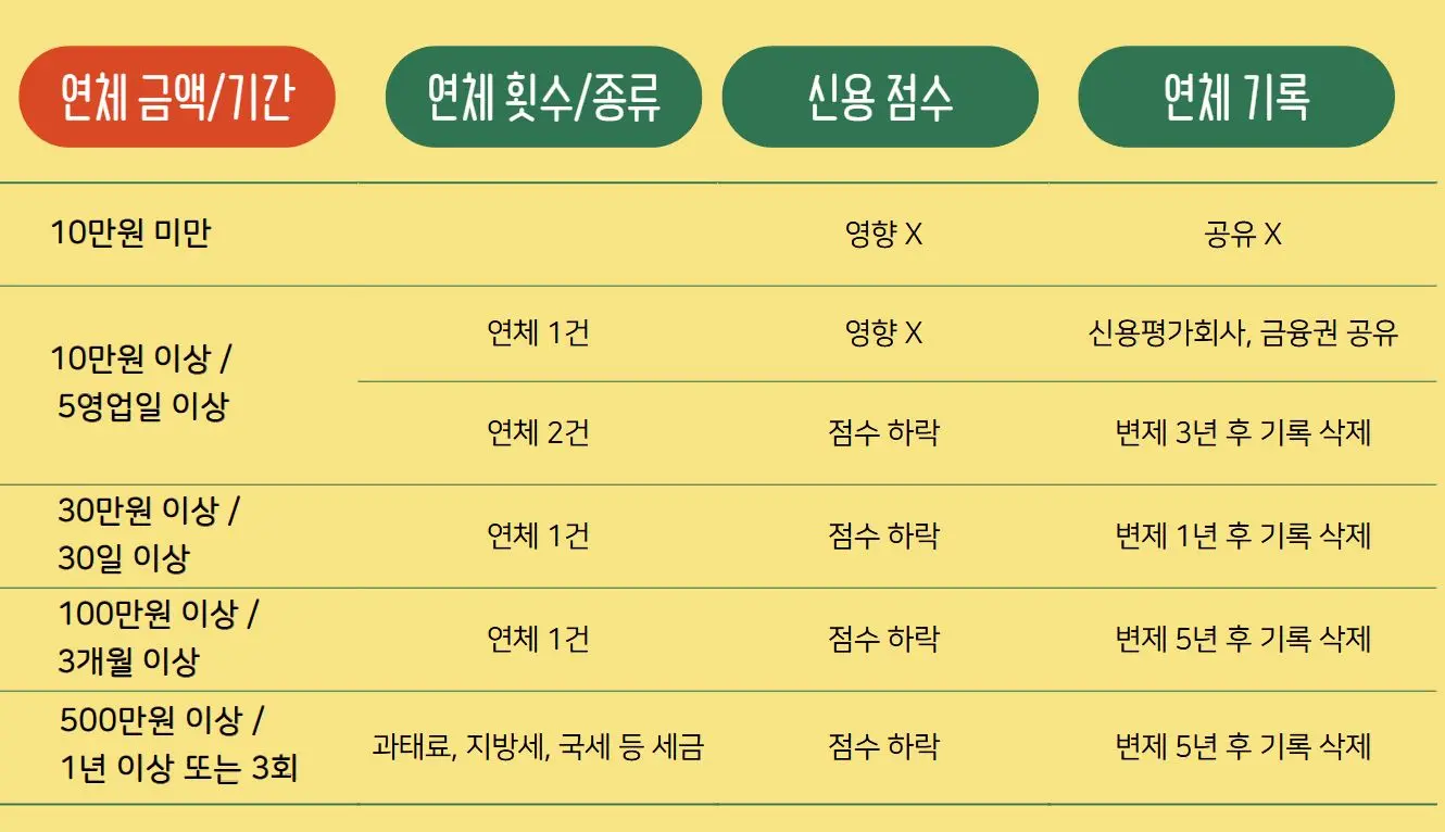 11 연체 기록 보관기간 안내표