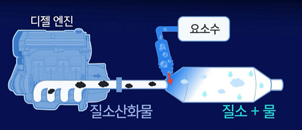 요소수 디젤엔진