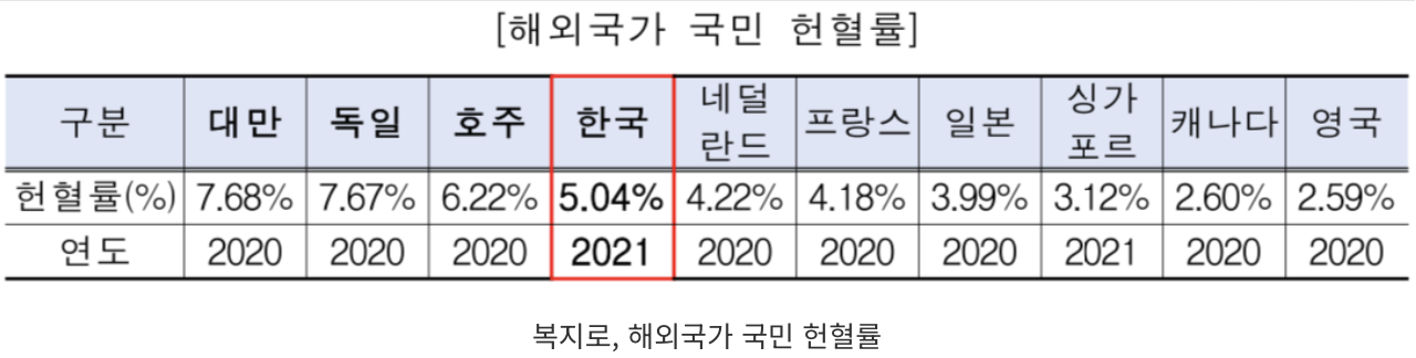 2022년 조사한 해외 국가 헌혈률 표