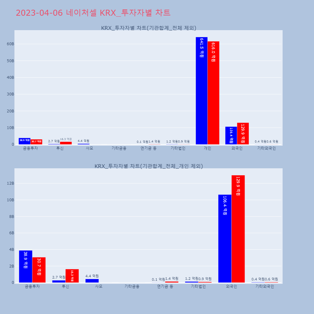 네이처셀_KRX_투자자별_차트