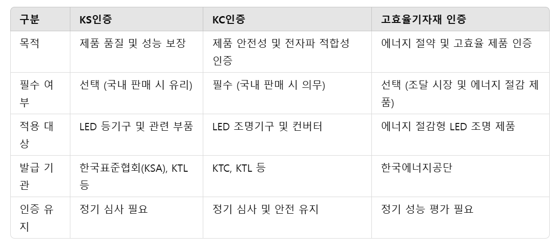 KS인증, KC인증, 고효율기자재 인증 비교