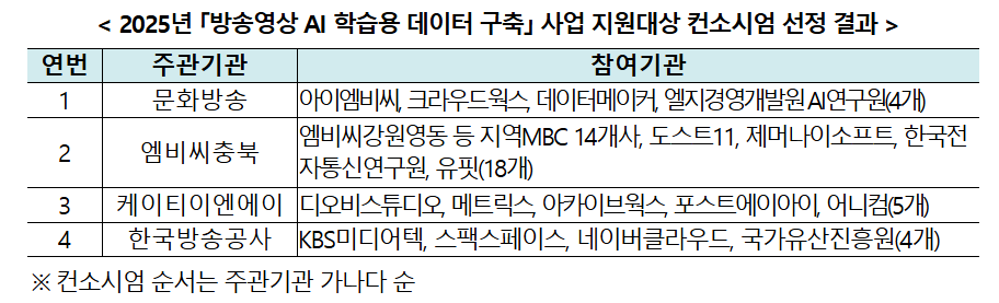 방송영상 AI, AI 학습용 데이터, 과학기술정보통신부, MBC KBS, 콘텐츠 제작 AI, 버추얼 스튜디오, AI 투자, AI 기술 동향, 국내 AI 산업, 디지털 콘텐츠