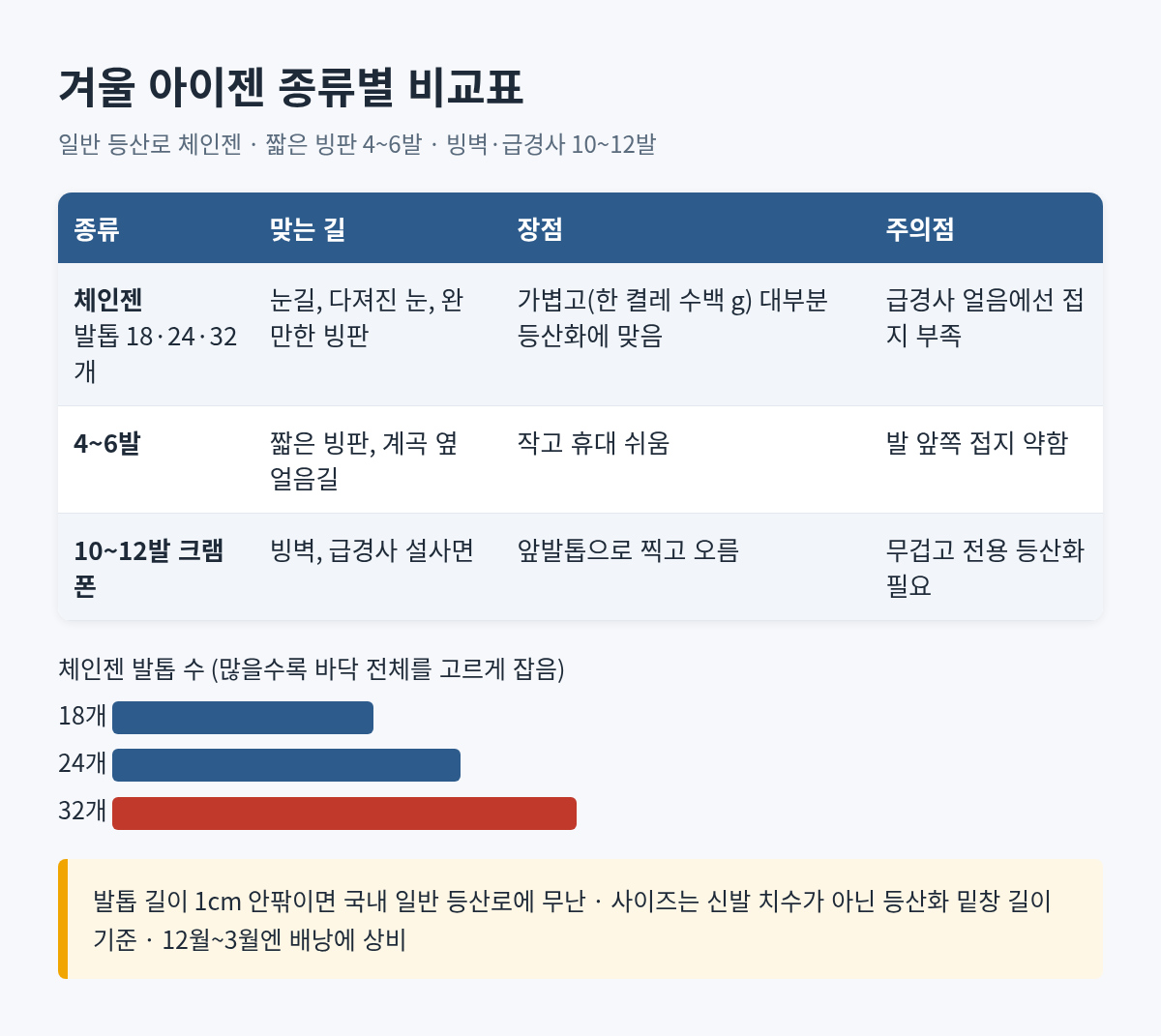 겨울 아이젠 비교표: 체인젠&middot;4~6발&middot;10~12발 크램폰의 맞는 길과 주의점, 체인젠 발톱 18&middot;24&middot;32개 비교