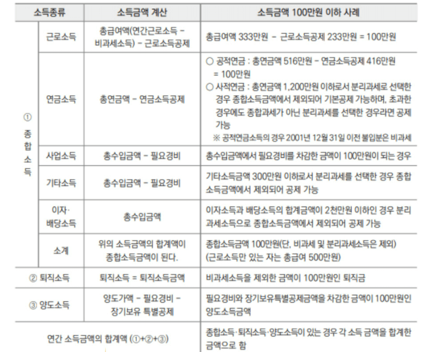 부양가족 소득요건