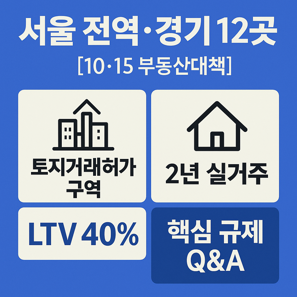 서울 전역과 경기 12개 지역에 적용된 토지거래허가&middot;LTV 40%&middot;2년 실거주 규제를 설명하는 정책 안내 썸네일