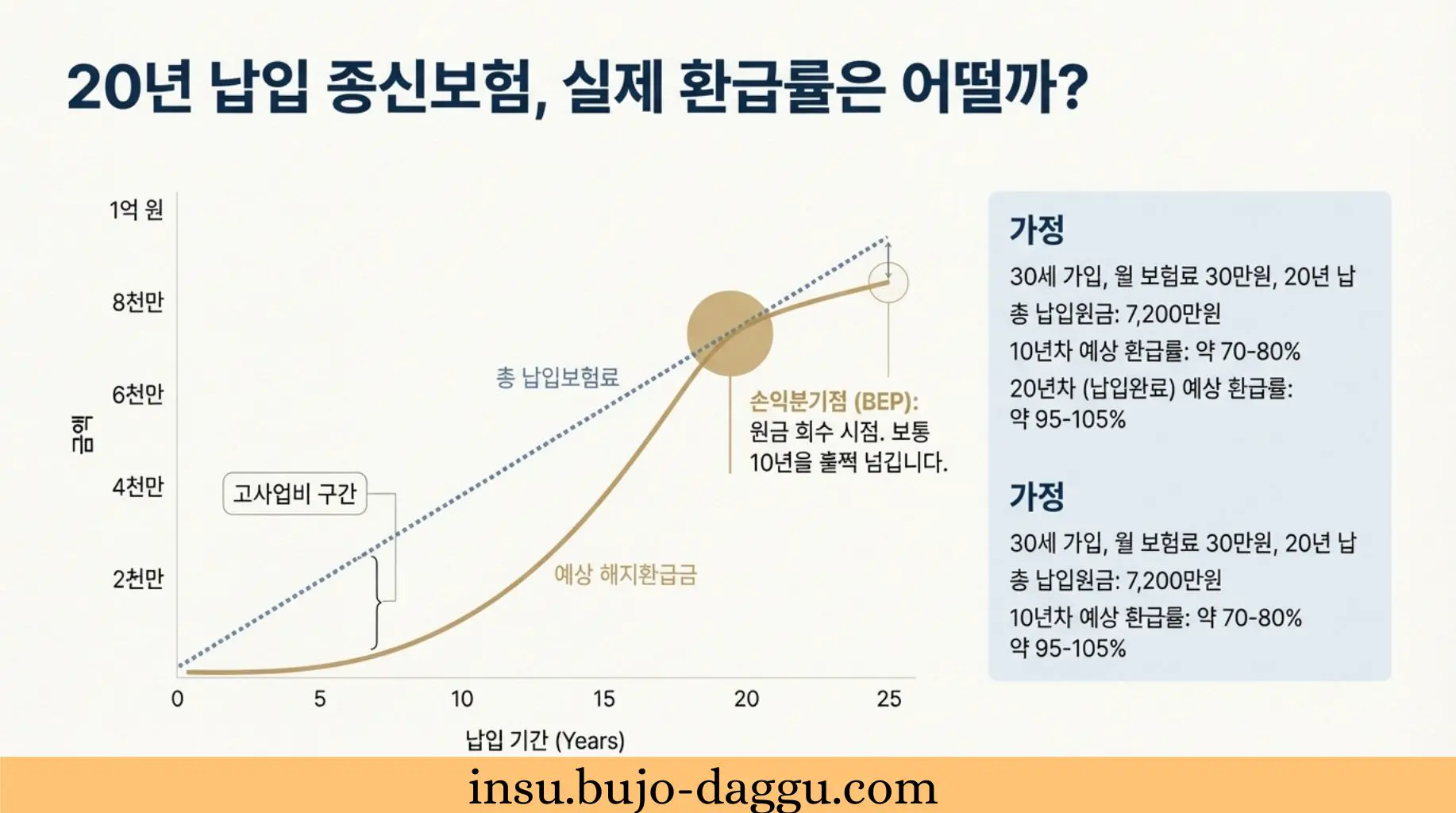 50대 종신보험 해지 환급금 계산법|지금 해지하면 얼마 받을까