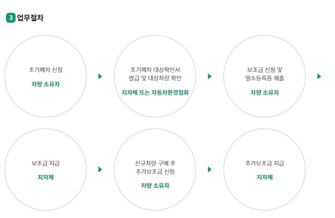태안 폐차장 조기폐차 신청방법