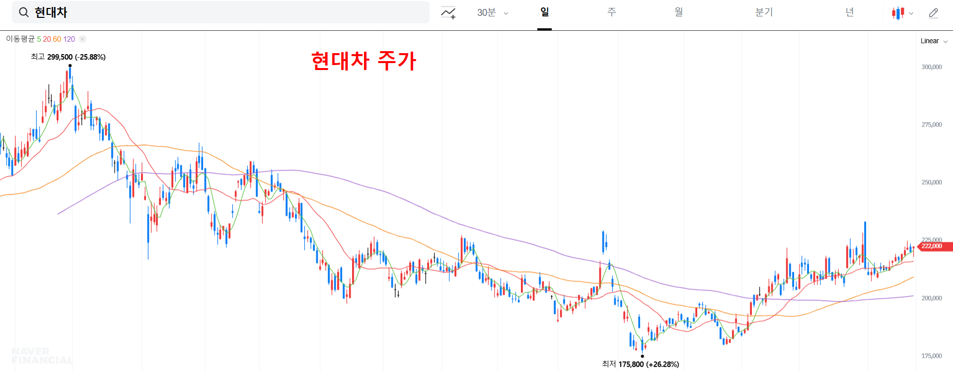 현대차 주가