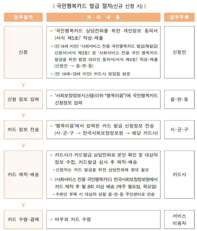 국민행복카드 발급 절차(신규 신청 시)