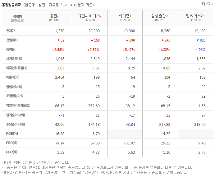 웅진_동종업비교자료