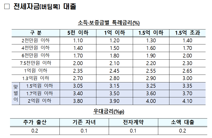 신생아 특례 대출 : 신청방법 (연소득 2억 원 이하, 맞벌이 가구 지원 확대)