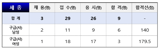 24년 소방공무원 필기 가답안 경쟁률 합격 커트라인