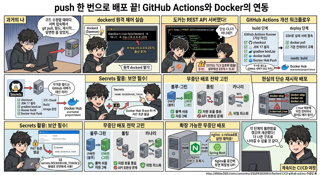 Docker CI/CD