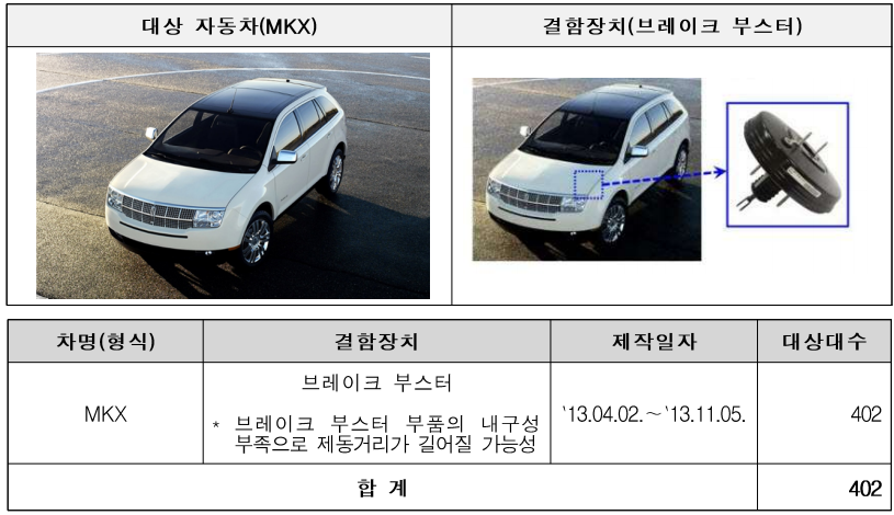 포드 대상 자동차, 결함장치, 제작일자, 대상대수