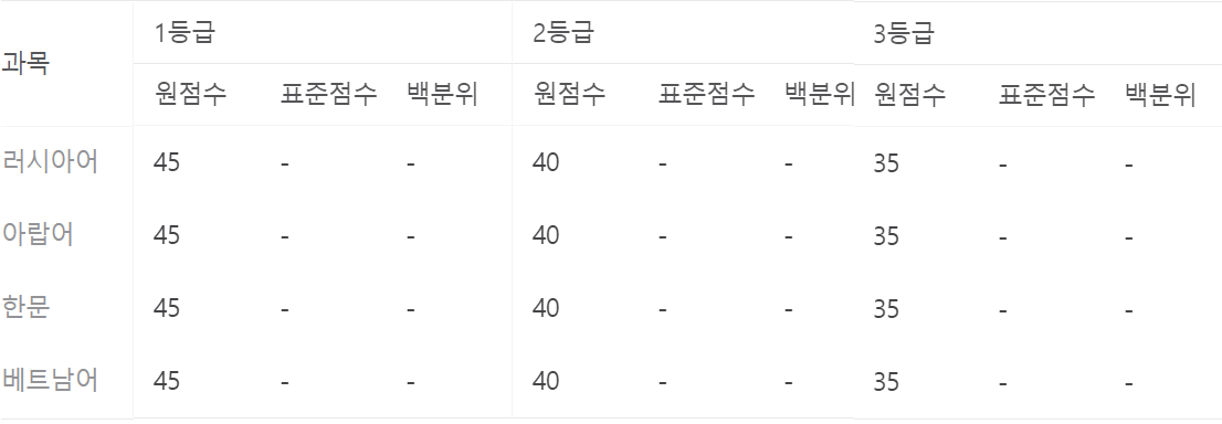 9월모의고사 등급컷
