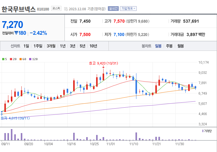 한국무브넥스 3개월 주가(일봉)