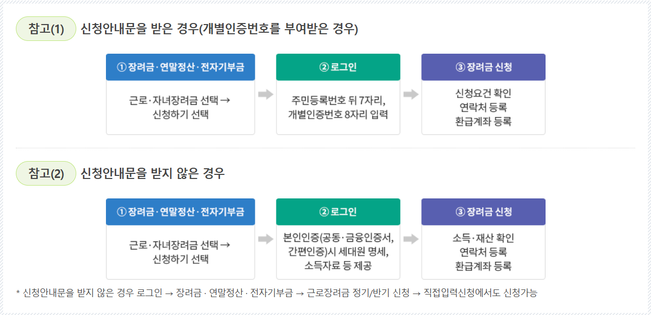 근로자녀장려금 자동 신청 제도