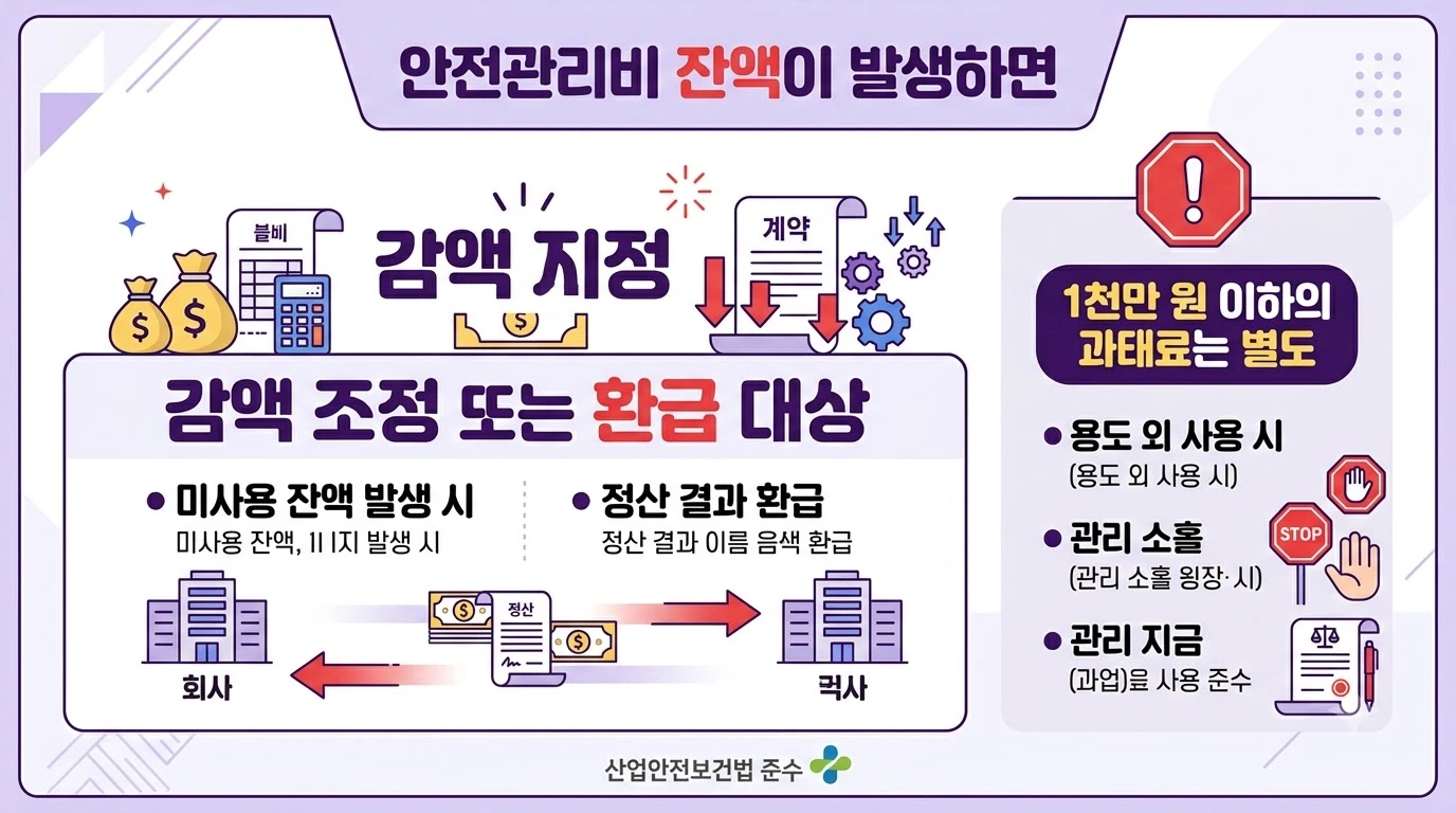 안전관리비 남았을 때 감액&middot;반환&middot;과태료 처리를 보여주는 경고 인포그래픽