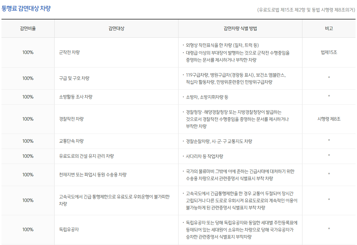거가대교 통행료 및 통행료 감면 대상, 비율 안내