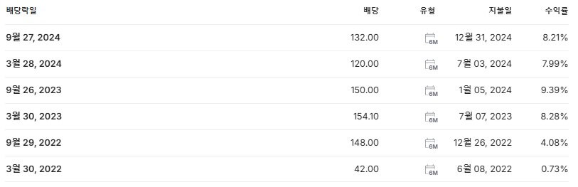 미래에셋글로벌리츠 배당금 지급일