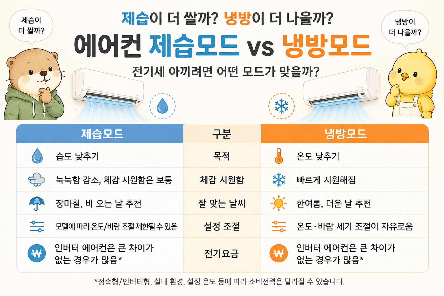 에어컨 제습모드와 냉방모드 차이 비교표