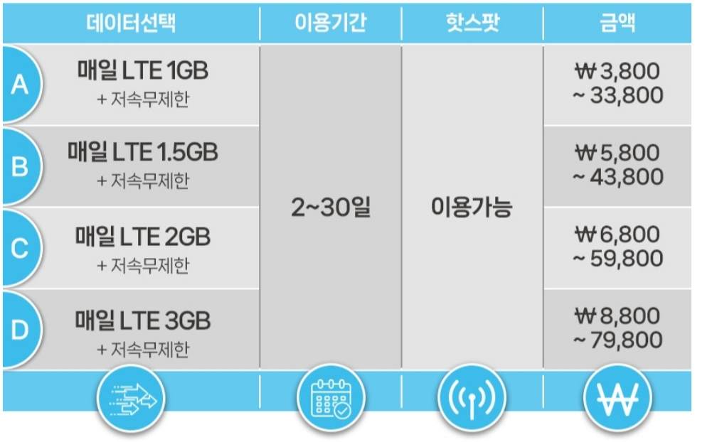 일본 유심칩 가격과 데이터 양