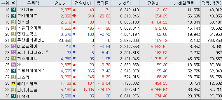 10월-22일-거래량-상위-종목-리스트-캡처-이미지