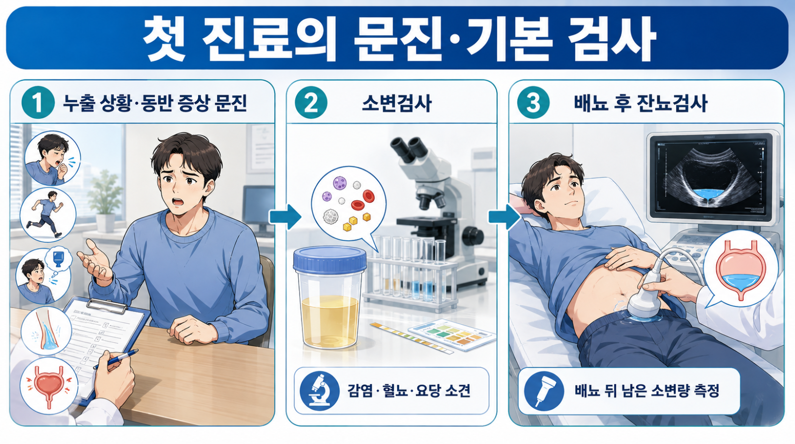 요실금 첫 진료에서 시행하는 증상 문진&middot;소변검사&middot;배뇨 후 잔뇨검사의 역할