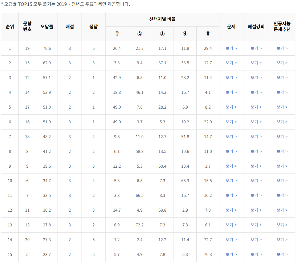 2024-10월-고2-모의고사-생명과학 1-오답률-높은-문항1