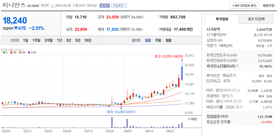 유심 관련주 지니언스 주가 차트