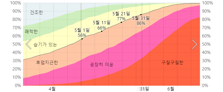 오키나와 5 습도