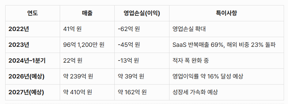 에스투더블유 실적추이및 재무요약