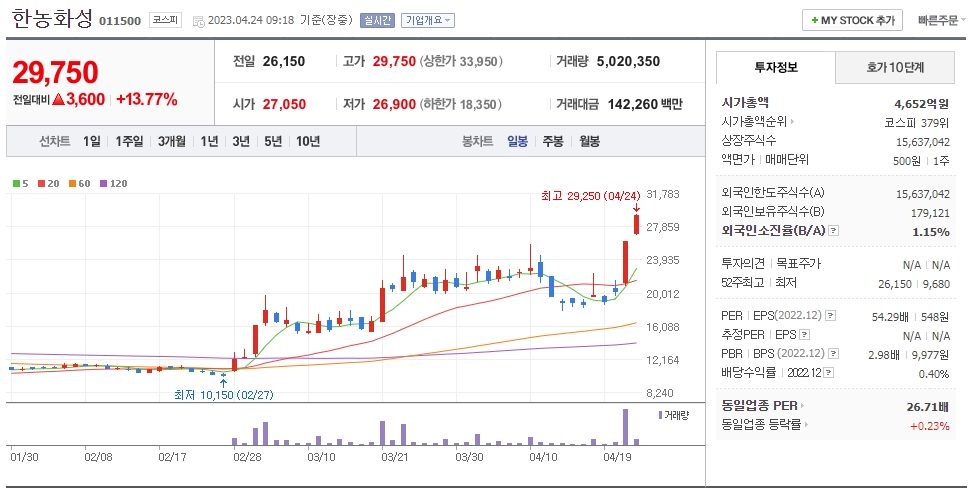 한농화성 일봉차트