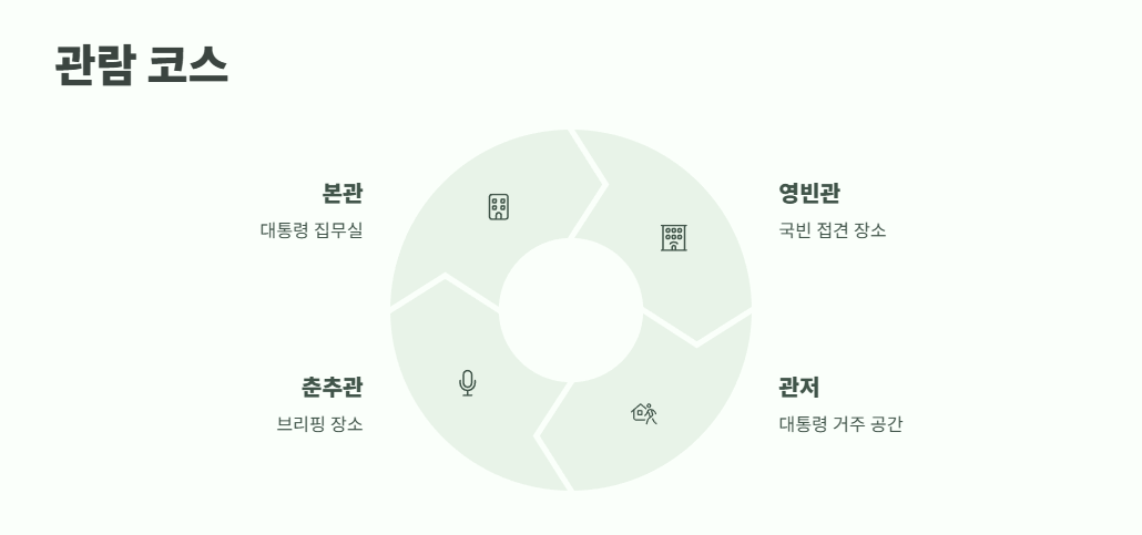 청와대 관람신청 한번에 해결 8