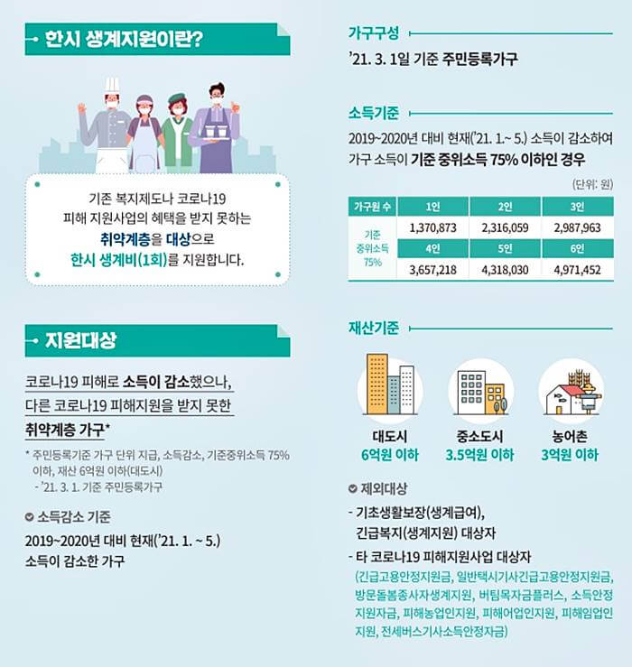 한시 생계지원 대상