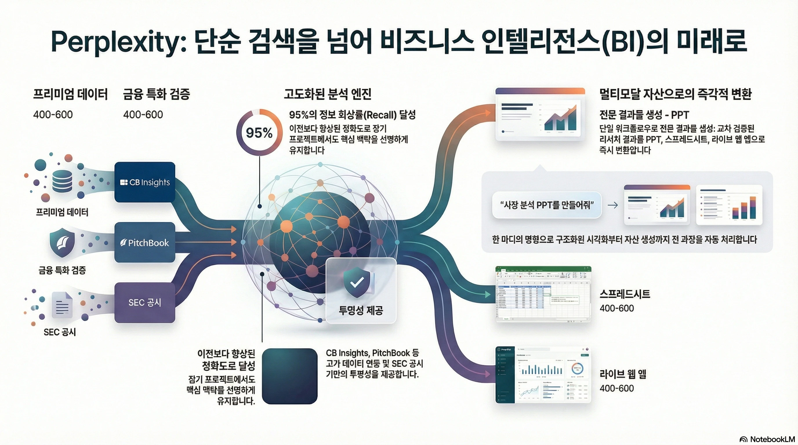 지능형 비즈니스 인텔리전스 플랫폼 개요