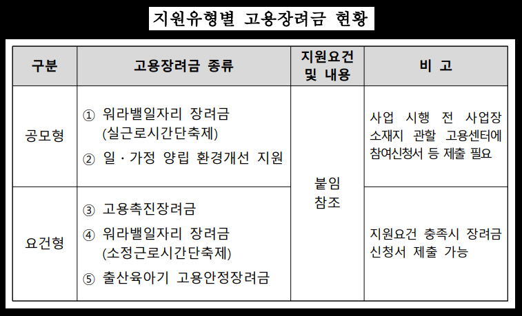 고용 지원금
