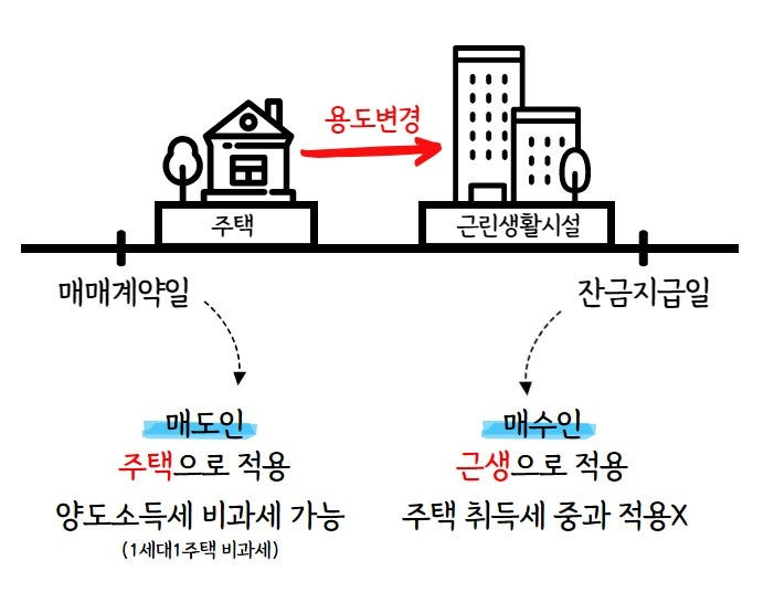 실제 진행 과정에서 알아야 할 것들