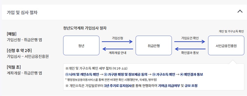 청년도약계좌 가입조건 상세안내