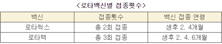 로테백신별 접종횟수
