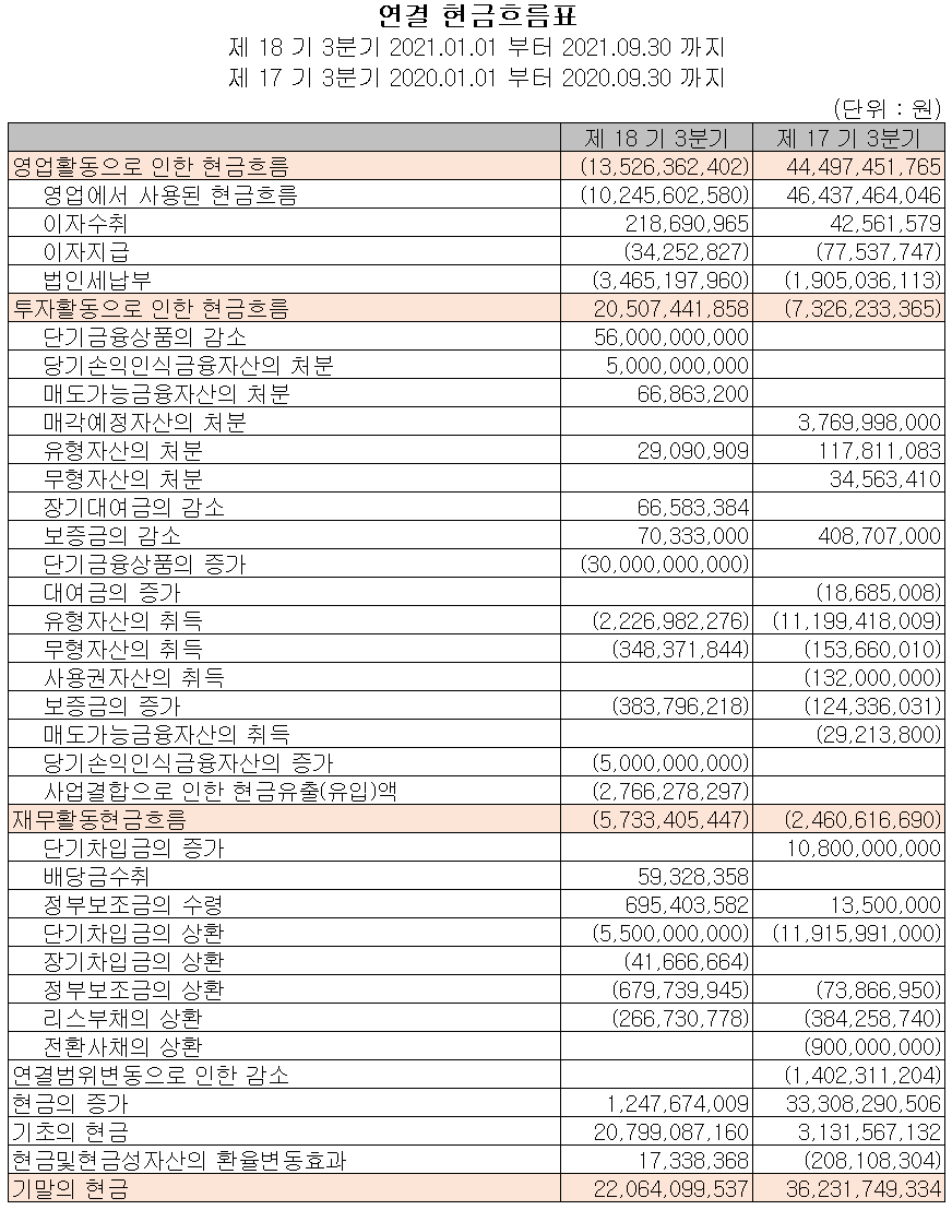 원익피앤이 2021년 3분기 현금흐름표