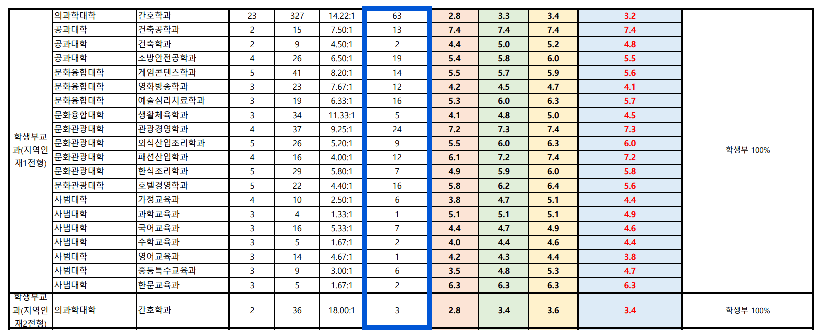 2024 전주대 수시 충원결과