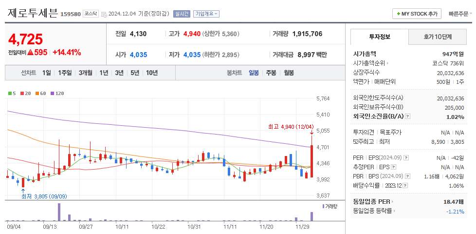 제로투세븐 일봉차트