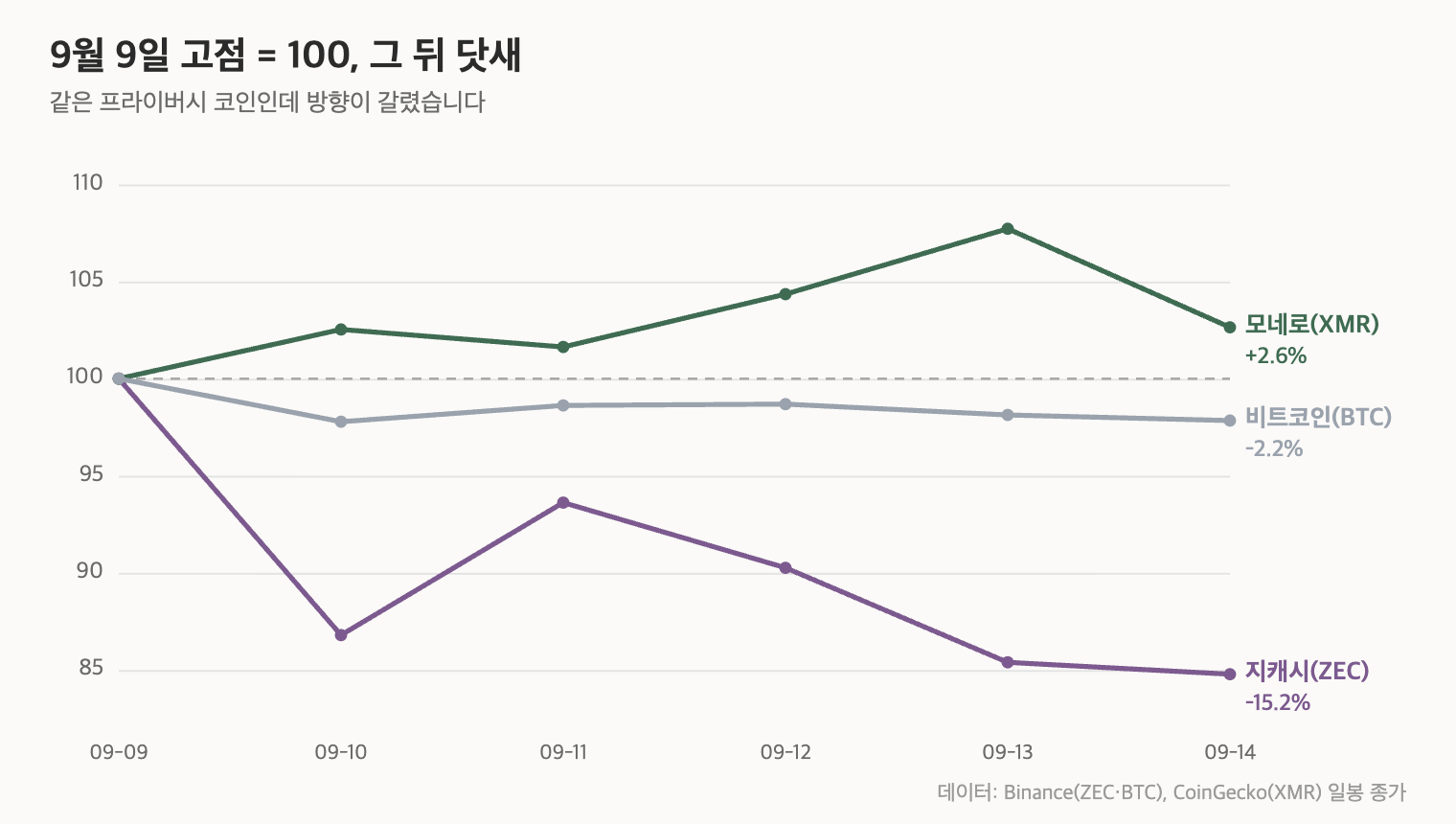 9월 9일 고점을 100으로 놓은 지캐시&middot;모네로&middot;비트코인 닷새 궤적