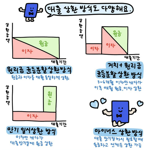대출 상환 방식 비교와 이자 차이(원금 균등 분할, 원리금 균등 분할)