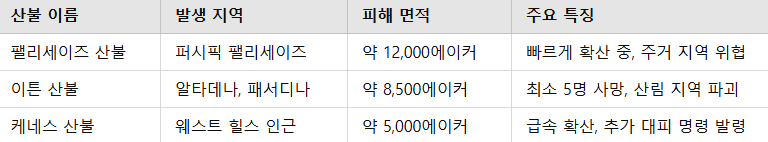 LA 산불 원인과 실시간 대처 현황 알아보기