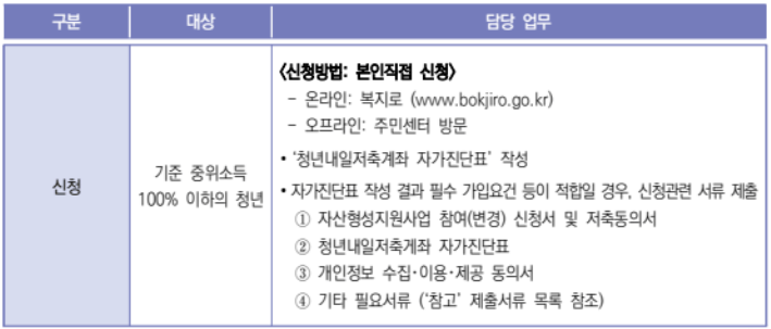 청년내일저축계좌